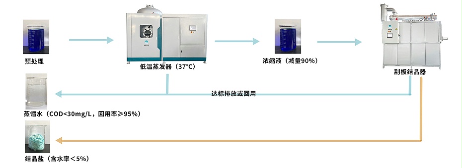 低溫蒸發結晶工藝流程